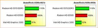 AMD Llano (Radeon HD 6550D) Grafikperformance, Teil 3